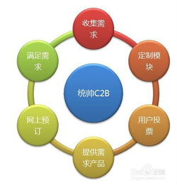 電子商務的主要模式及其特點